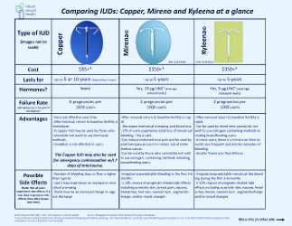 Comparing IUDs : Copper, Mirena and Kyleena | Island Sexual Health